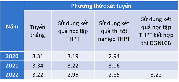 Kết quả phân tích điểm trung bình tích lũy của sinh viên trúng tuyển theo các phương thức xét tuyển. Ảnh: NTCC Kết quả phân tích điểm trung bình tích lũy của sinh viên trúng tuyển theo các phương thức xét tuyển. Ảnh: NTCC