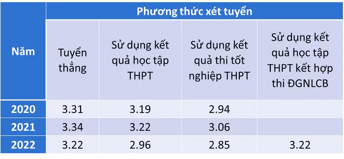 Kết quả phân tích điểm trung bình tích lũy của sinh viên trúng tuyển theo các phương thức xét tuyển. Ảnh: NTCC