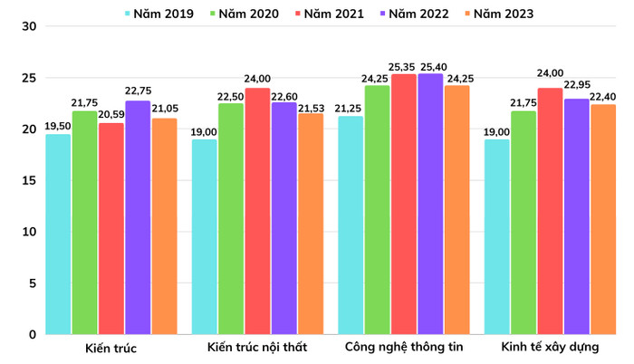Điểm chuẩn 4 ngành “hot” của Trường Đại học Xây dựng Hà Nội thay đổi qua 5 năm.