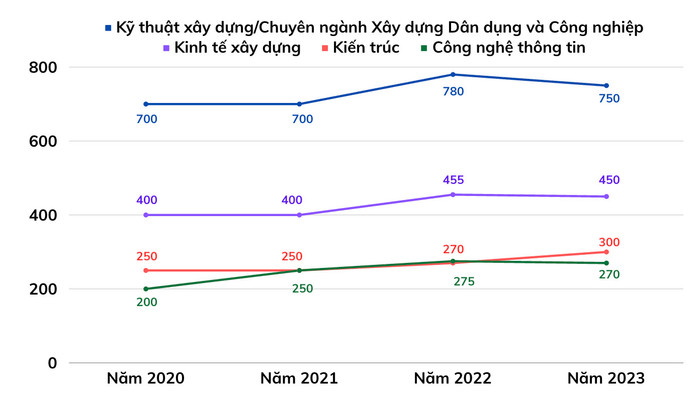 4 ngành/chuyên ngành của Trường Đại học Xây dựng Hà Nội có chỉ tiêu tuyển sinh nhiều nhất qua các năm.
