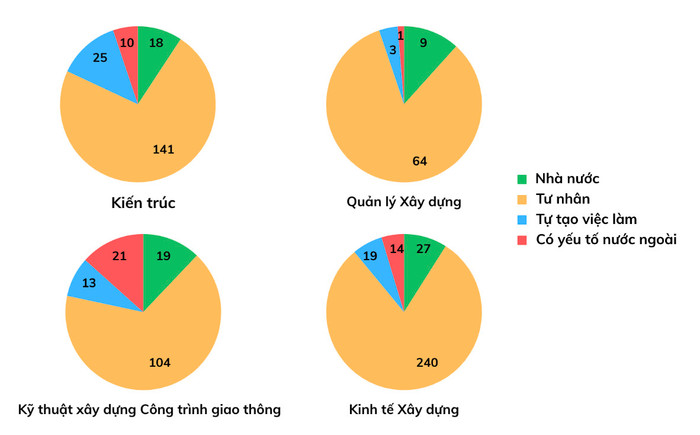 Biểu đồ thống kê khu vực việc làm của sinh viên tốt nghiệp năm học 2021-2022 của 4 ngành trường Đại học Xây dựng Hà Nội.