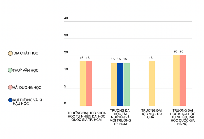 Điểm chuẩn một số ngành khoa học cơ bản theo phương thức xét kết quả kỳ thi tốt nghiệp trung học phổ thông tại 4 trường đại học năm 2023. Biểu đồ: Thu Trang