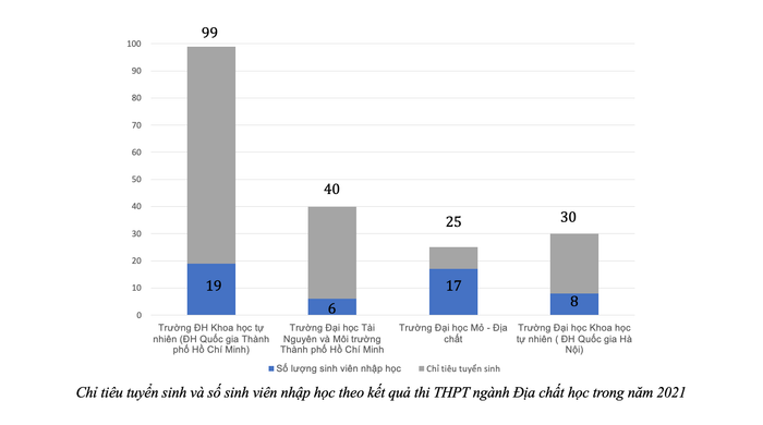 4 trường đại học đều tuyển sinh ngành Địa chất học nhưng kết quả tuyển sinh đều không khả quan. Biểu đồ: Thu Trang