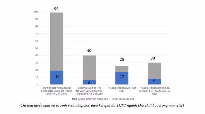 4 trường đại học đều tuyển sinh ngành Địa chất học nhưng kết quả tuyển sinh đều không khả quan. Biểu đồ: Thu Trang