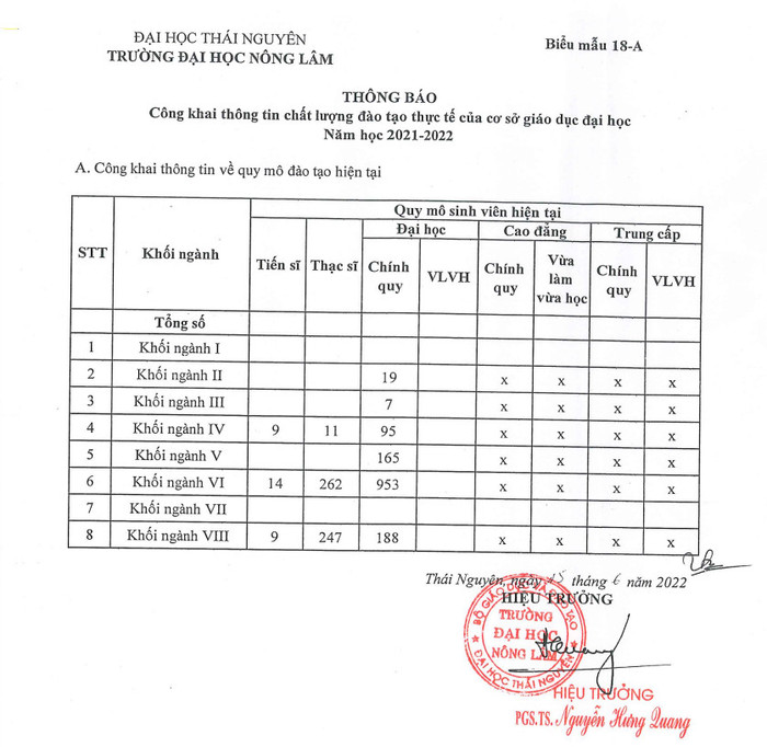 Trường Đại học Nông Lâm - Đại học Thái Nguyên cho biết, việc kê khai khối ngành VI và VIII là do lỗi kỹ thuật. Trường Đại học Nông Lâm - Đại học Thái Nguyên cho biết, việc kê khai khối ngành VI và VIII là do lỗi kỹ thuật.