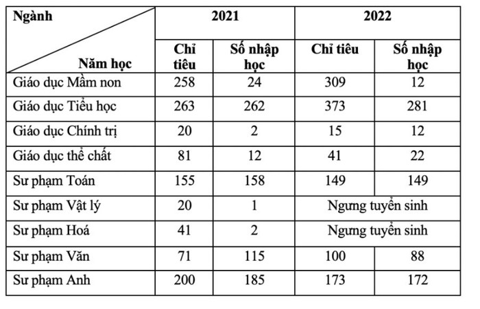 Chỉ tiêu và số sinh viên nhập học các ngành đào tạo sư phạm của Trường Đại học Hải Phòng trong năm 2021 và 2022. Chỉ tiêu và số sinh viên nhập học các ngành đào tạo sư phạm của Trường Đại học Hải Phòng trong năm 2021 và 2022.