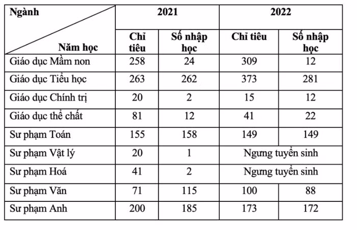 Chỉ tiêu và số sinh viên nhập học các ngành đào tạo sư phạm của Trường Đại học Hải Phòng trong năm 2021 và 2022.