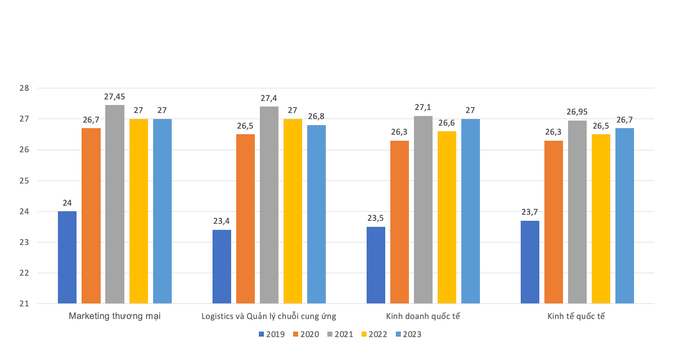 Điểm chuẩn 4 ngành &quot;hot&quot; của Trường Đại học Thương mại thay đổi qua 5 năm.