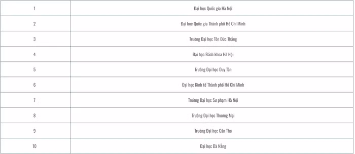 Top 10 của bảng xếp hạng đại học Việt Nam 2024 (VNUR-2024).