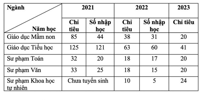 Chỉ tiêu và số sinh viên nhập học các ngành đào tạo sư phạm tại Trường Đại học Quảng Bình. Chỉ tiêu và số sinh viên nhập học các ngành đào tạo sư phạm tại Trường Đại học Quảng Bình.
