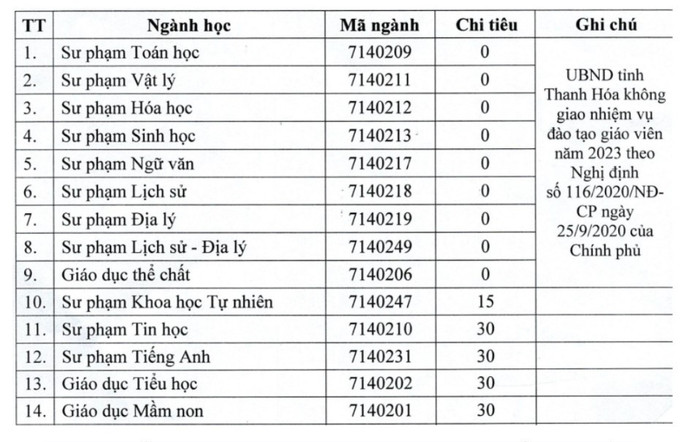 Chỉ tiêu tuyển sinh ngành sư phạm năm 2023 của Trường Đại học Hồng Đức. Ảnh: Website nhà trường Chỉ tiêu tuyển sinh ngành sư phạm năm 2023 của Trường Đại học Hồng Đức. Ảnh: Website nhà trường