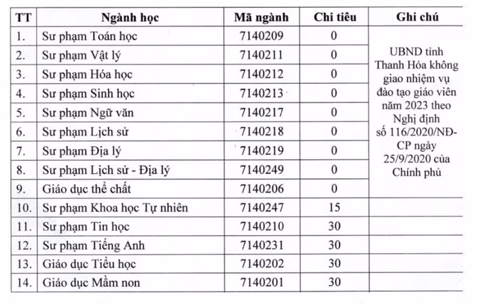 Chỉ tiêu tuyển sinh ngành sư phạm năm 2023 của Trường Đại học Hồng Đức. Ảnh: Website nhà trường