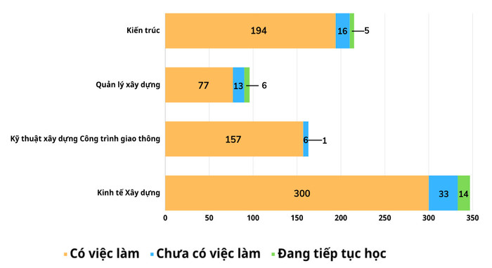Biểu đồ thống kê tình hình việc làm của sinh viên tốt nghiệp năm học 2021-2022 của 4 ngành trường Đại học Xây dựng Hà Nội.