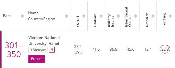 Vị trí và điểm xếp hạng của Đại học Quốc gia Hà Nội trên Bảng xếp hạng đại học châu Á 2022 của THE. Vị trí và điểm xếp hạng của Đại học Quốc gia Hà Nội trên Bảng xếp hạng đại học châu Á 2022 của THE.
