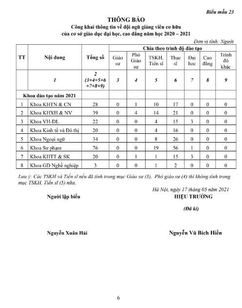Báo cáo ba công khai thống kê về đội ngũ giảng viên cơ hữu năm học 2020-2021. (Ảnh: cắt màn hình) Báo cáo ba công khai thống kê về đội ngũ giảng viên cơ hữu năm học 2020-2021. (Ảnh: cắt màn hình)