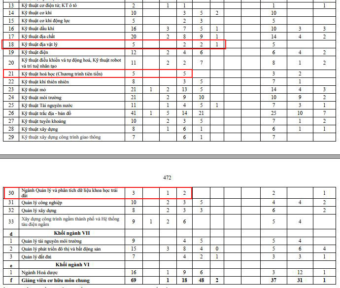 Số lượng giảng viên cơ hữu một số ngành khá thấp. Ảnh cắt từ Đề án tuyển sinh 2023 của Trường Đại học Mỏ - Địa chất.