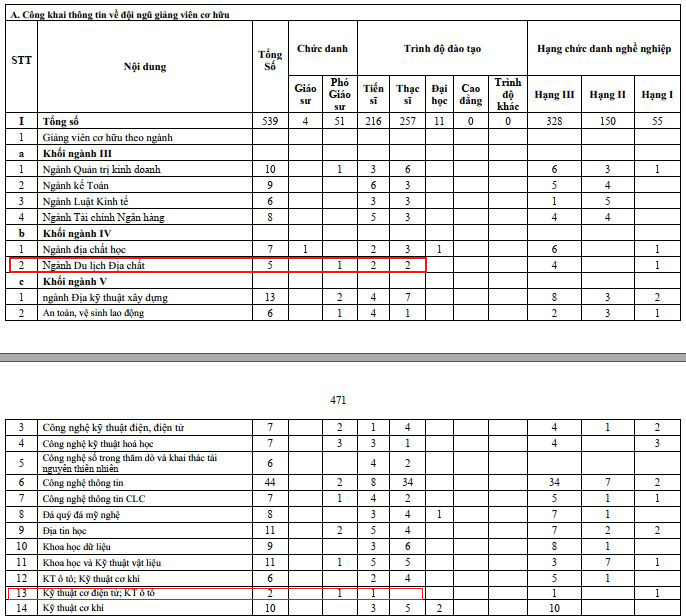 Ngành Kỹ thuật cơ điện tử, kỹ thuật ô tô chỉ có 2 giảng viên cơ hữu.