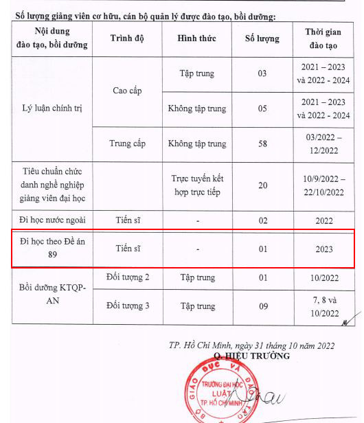 Năm 2023, nhà trường có 1 giảng viên được cử đi học theo diện Đề án 89. Năm 2023, nhà trường có 1 giảng viên được cử đi học theo diện Đề án 89.