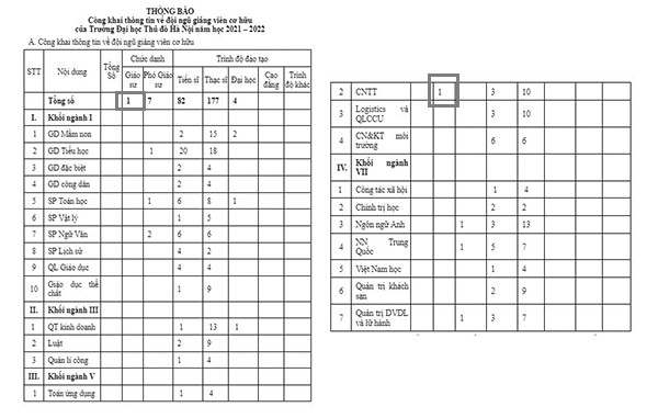 Theo như nội dung báo cáo ba công khai năm học 2021-2022, nhà trường có 1 giáo sư ngành Công nghệ thông tin. Cũng trong năm học này, nhà trường có thông tin về việc nhà trường được Ủy ban Nhân dân tỉnh Lào Cai (phân hiệu Đại học Thái Nguyên tại tỉnh Lào Cai) đặt hàng 100 sinh viên giáo dục tiểu học. Theo như nội dung báo cáo ba công khai năm học 2021-2022, nhà trường có 1 giáo sư ngành Công nghệ thông tin. Cũng trong năm học này, nhà trường có thông tin về việc nhà trường được Ủy ban Nhân dân tỉnh Lào Cai (phân hiệu Đại học Thái Nguyên tại tỉnh Lào Cai) đặt hàng 100 sinh viên giáo dục tiểu học.