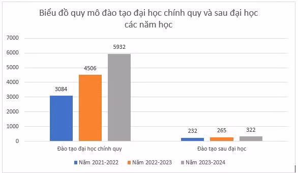 Biểu đồ quy mô đào tạo đại học chính quy và sau đại học của Học viện Ngoại giao trong 3 năm qua. Biểu đồ quy mô đào tạo đại học chính quy và sau đại học của Học viện Ngoại giao trong 3 năm qua.