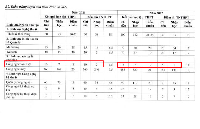 Chỉ tiêu tuyển sinh, điểm trúng tuyển và số sinh viên nhập học của ngành Công nghệ Sợi, Dệt năm 2021 và 2022 của Trường Đại học Công nghiệp Dệt may Hà Nội (Ảnh: cắt màn hình)