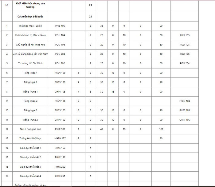 Khung chương trình đào tạo khối kiến thức chung của trường Đại học Sư phạm Hà Nội. (Ảnh: Nhà trường) Khung chương trình đào tạo khối kiến thức chung của trường Đại học Sư phạm Hà Nội. (Ảnh: Nhà trường)