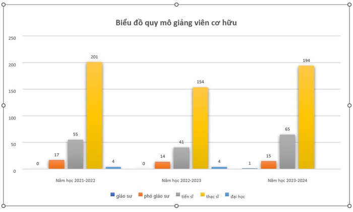 Cơ cấu giảng viên cơ hữu của Trường Đại học Luật Thành phố Hồ Chí Minh của 3 năm học. Cơ cấu giảng viên cơ hữu của Trường Đại học Luật Thành phố Hồ Chí Minh của 3 năm học.