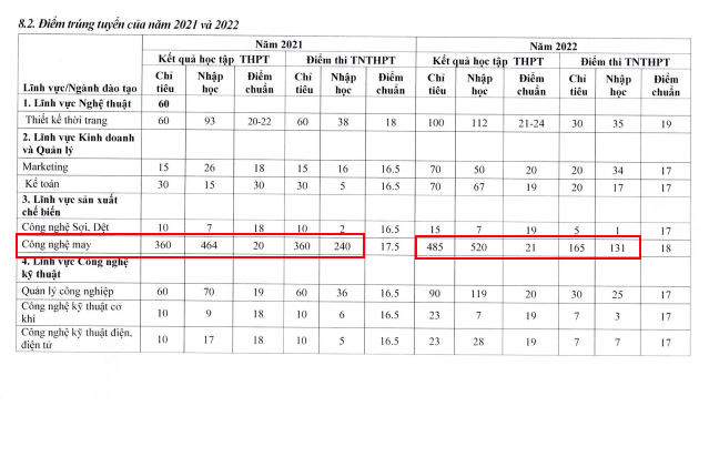 Chỉ tiêu tuyển sinh và số lượng sinh viên nhập học của ngành Công nghệ May trong 2 năm 2021 và 2022. (Ảnh: cắt màn hình)