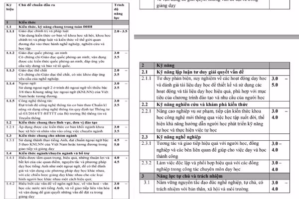 Chuẩn đầu ra của sinh viên chuyên ngành Sư phạm Tiếng Anh của Trường Đại học Ngoại ngữ, Đại học Huế.
