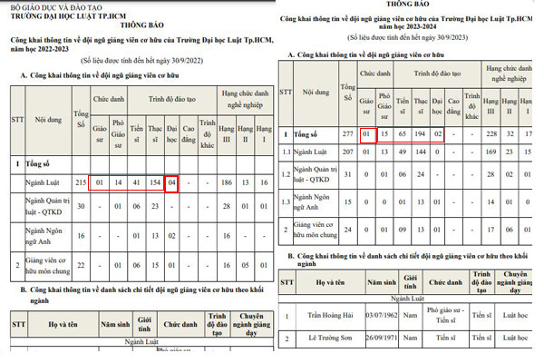 Năm học 2022-2023, Trường Đại học Luật Thành phố Hồ Chí Minh có sự sụt giảm về số giảng viên cơ hữu có trình độ phó giáo sư, tiến sĩ và thạc sĩ. Tuy nhiên đến năm học 202302024, nhà trường đã tăng số lượng giảng viên. Năm học 2022-2023, Trường Đại học Luật Thành phố Hồ Chí Minh có sự sụt giảm về số giảng viên cơ hữu có trình độ phó giáo sư, tiến sĩ và thạc sĩ. Tuy nhiên đến năm học 202302024, nhà trường đã tăng số lượng giảng viên.