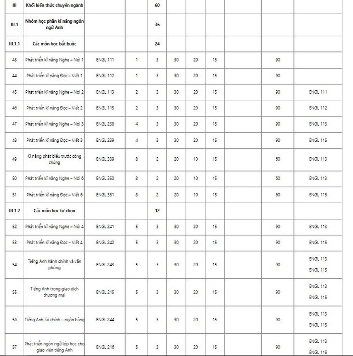 Nội dung chương trình đào tạo khối kiến thức chuyên ngành của trường Đại học Sư phạm Hà Nội gồm 60 tín chỉ. (Ảnh: cắt màn hình) Nội dung chương trình đào tạo khối kiến thức chuyên ngành của trường Đại học Sư phạm Hà Nội gồm 60 tín chỉ. (Ảnh: cắt màn hình)