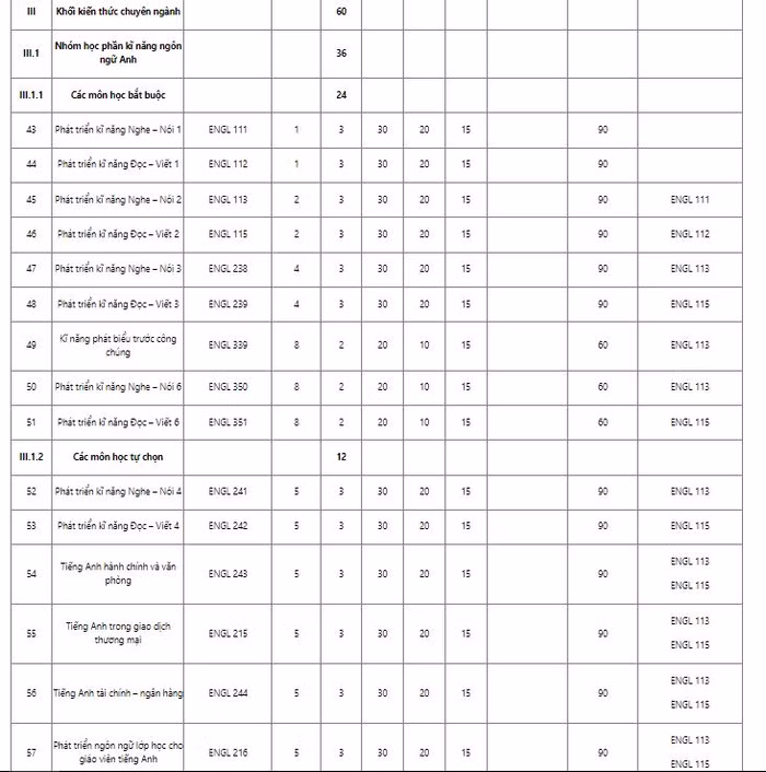 Nội dung chương trình đào tạo khối kiến thức chuyên ngành của trường Đại học Sư phạm Hà Nội gồm 60 tín chỉ. (Ảnh: cắt màn hình) Nội dung chương trình đào tạo khối kiến thức chuyên ngành của trường Đại học Sư phạm Hà Nội gồm 60 tín chỉ. (Ảnh: cắt màn hình)