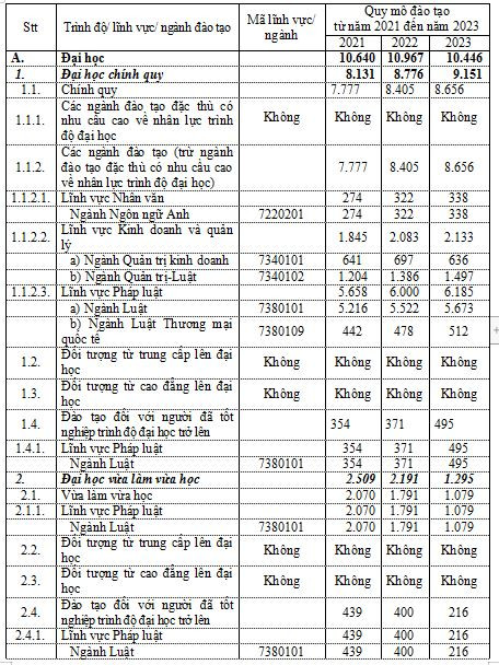 Bảng tổng hợp dữ liệu quy mô đào tạo đại học từ năm 2021 đến năm 2023 (Căn cứ đề án tuyển sinh trình độ đại học các năm 2021,2022 và 2023). Bảng tổng hợp dữ liệu quy mô đào tạo đại học từ năm 2021 đến năm 2023 (Căn cứ đề án tuyển sinh trình độ đại học các năm 2021,2022 và 2023).