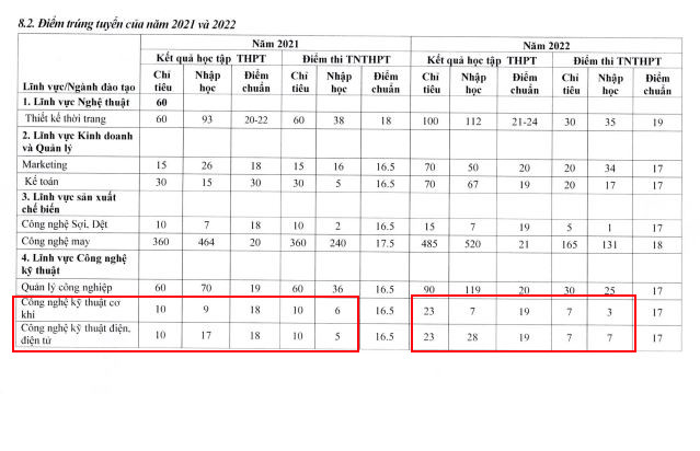 Chỉ tiêu tuyển sinh và số sinh viên nhập học của ngành Công nghệ kỹ thuật cơ khí, với ngành Công nghệ kỹ thuật điện, điện tử trong năm 2021, 2022. (Ảnh: cắt màn hình)