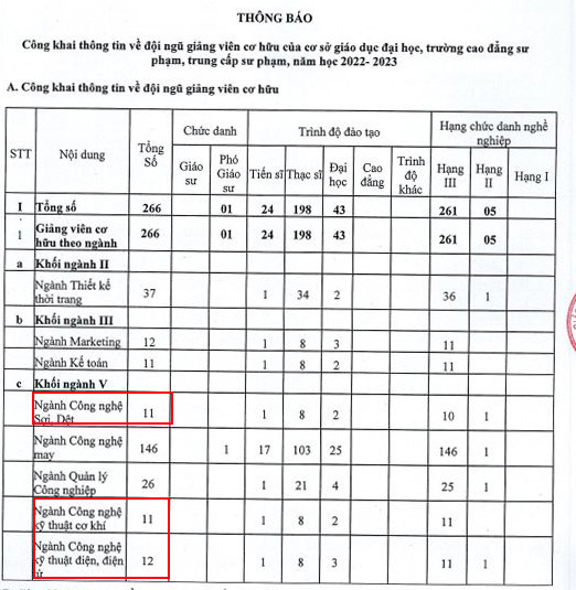 Giảng viên ngành Công nghệ Sợi, Dệt cùng ngành Công nghệ kỹ thuật cơ khí, Công nghệ kỹ thuật điện, điện tử có số lượng giảng viên từ 11-12 người. (Ảnh: cắt màn hình)