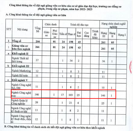 Số lượng giảng viên cơ hữu của nhà trường trong năm học 2022-2023. Bên cạnh đó, Đề án tuyển sinh của nhà trường trong những năm gần đây cũng chỉ có 1 phó giáo sư. (Ảnh: cắt màn hình) Số lượng giảng viên cơ hữu của nhà trường trong năm học 2022-2023. Bên cạnh đó, Đề án tuyển sinh của nhà trường trong những năm gần đây cũng chỉ có 1 phó giáo sư. (Ảnh: cắt màn hình)