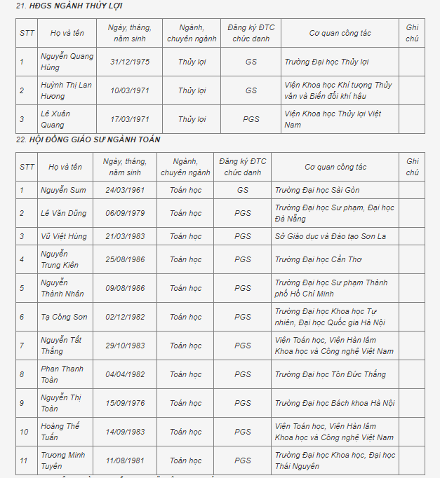 Theo công bố của Hội đồng Giáo sư nhà nước, chỉ có 11/25 ứng viên giáo sư, phó giáo sư ngành Toán được Hội đồng Giáo sư ngành, liên ngành đề nghị xét công nhận đạt tiêu chuẩn chức danh giáo sư, phó giáo sư năm 2021. (Ảnh: Chụp màn hình) Theo công bố của Hội đồng Giáo sư nhà nước, chỉ có 11/25 ứng viên giáo sư, phó giáo sư ngành Toán được Hội đồng Giáo sư ngành, liên ngành đề nghị xét công nhận đạt tiêu chuẩn chức danh giáo sư, phó giáo sư năm 2021. (Ảnh: Chụp màn hình)
