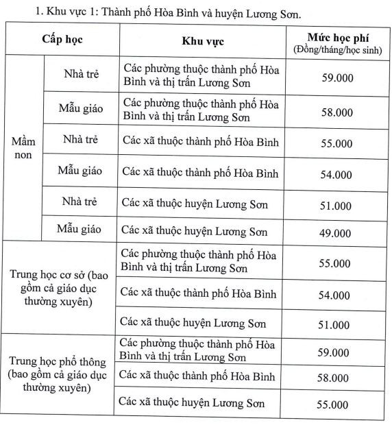 Mức học phí đối với các đối tượng học sinh ở khu vực 1. hoc-phi-khu-vuc-1-hoa-binh.JPG