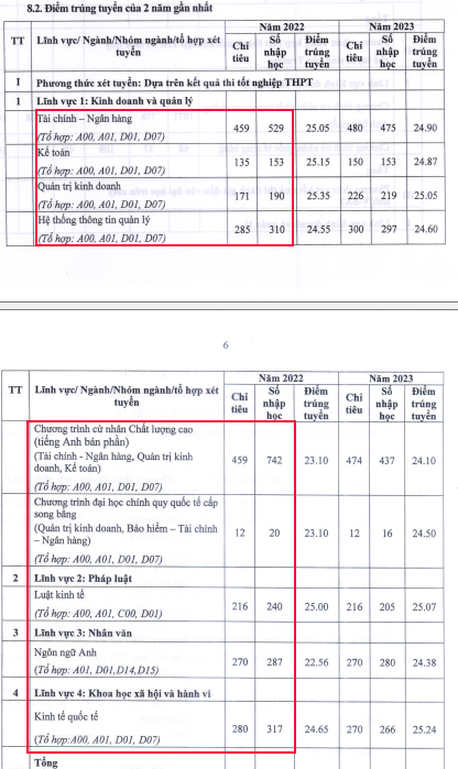 Năm 2022, các lĩnh vực xét tuyển dựa trên kết quả thi tốt nghiệp trung học phổ thông đều tuyển sinh vượt chỉ tiêu. (Ảnh: cắt màn hình) chi-tieu-tuyen-sinh.png