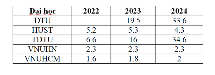 Điểm trích dẫn của 05 cơ sở giáo dục đại học của Việt Nam không giảm hoặc có trường giảm nhẹ. Dữ liệu từ QS 2024, thang điểm 100