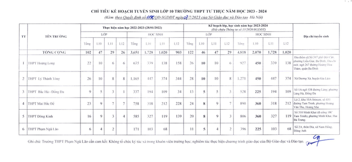 6 trường tư thục được giao chỉ tiêu tuyển sinh lớp 10 năm học 2023-2024