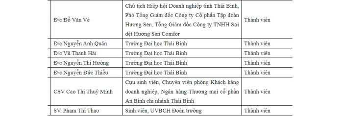 Website của Trường Đại học Thái Bình vẫn đang cập nhật thông tin: Tiến sĩ Trần Thị Bích Hằng là Phó Chủ tịch Ủy ban Nhân dân tỉnh kiêm Chủ tịch Hội đồng trường. Ảnh: Chụp màn hình ngày 24/7/2023
