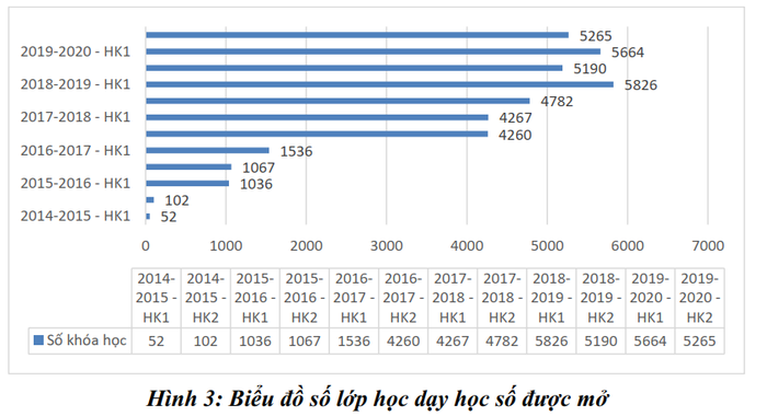 Biểu đồ, số liệu về số lớp học dạy học số được mở theo từng năm của Trường Đại học Sư phạm Kỹ thuật Thành phố Hồ Chí Minh. (Ảnh: Chụp màn hình) Biểu đồ, số liệu về số lớp học dạy học số được mở theo từng năm của Trường Đại học Sư phạm Kỹ thuật Thành phố Hồ Chí Minh. (Ảnh: Chụp màn hình)