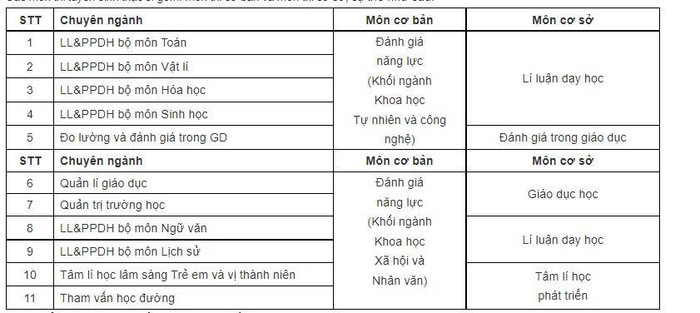 Các môn thi tuyển sinh thạc sĩ gồm: môn thi cơ bản và môn thi cơ sở.