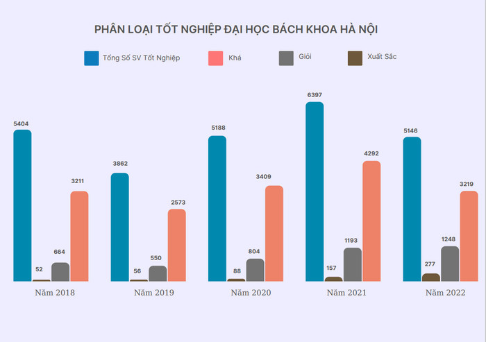 Số sinh viên tốt nghiệp xuất sắc qua 5 năm tăng 5,3 lần nhưng tỷ lệ sinh viên giỏi và xuất sắc so với tổng số sinh viên tốt nghiệp của Đại học Bách khoa Hà Nội không quá cao. Số sinh viên tốt nghiệp xuất sắc qua 5 năm tăng 5,3 lần nhưng tỷ lệ sinh viên giỏi và xuất sắc so với tổng số sinh viên tốt nghiệp của Đại học Bách khoa Hà Nội không quá cao.