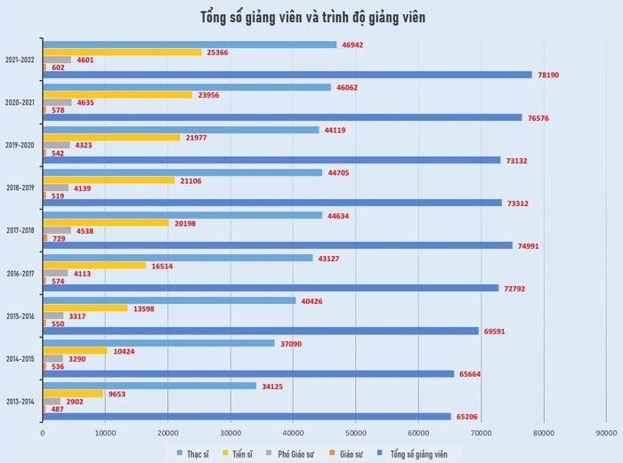 Số lượng giảng viên có học hàm giáo sư, phó giáo sư tăng/ giảm thất thường