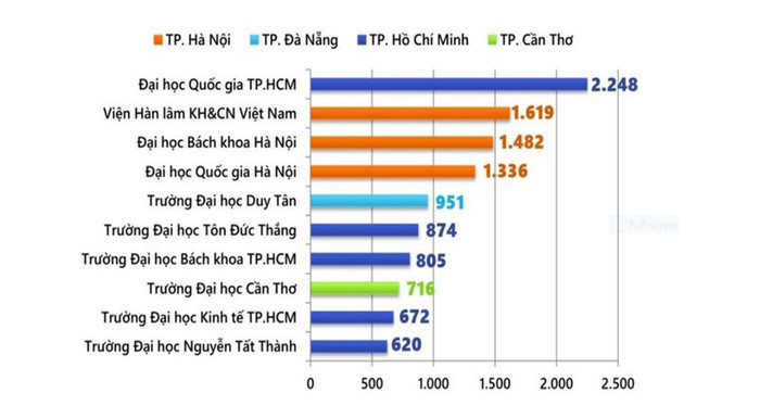 Công bố quốc tế của các cơ sở giáo dục đại học năm 2022. Công bố quốc tế của các cơ sở giáo dục đại học năm 2022.