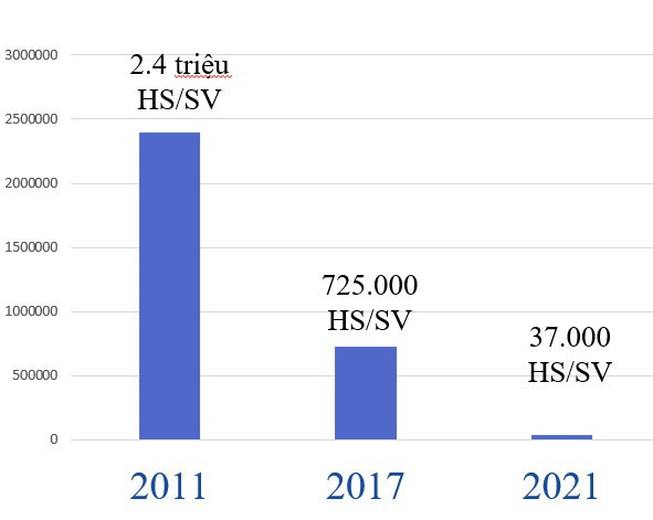 Số lượng học sinh, sinh viên được vay từ Ngân hàng Chính sách xã hội. Số liệu: World Bank Số lượng học sinh, sinh viên được vay từ Ngân hàng Chính sách xã hội. Số liệu: World Bank