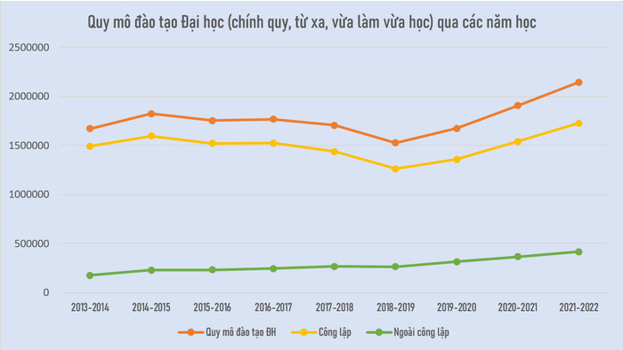 Quy mô đào tạo đại học từ năm học 2013-2014 đến năm học 2021-2022