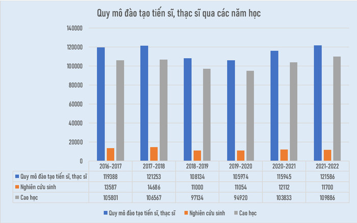 Trong 6 năm, số lượng nghiên cứu sinh giảm 1.887 người, số học viên cao học tăng 4.085 người.